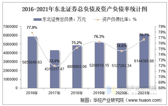 2016-2021年东北证券总负债及资产负债率统计图