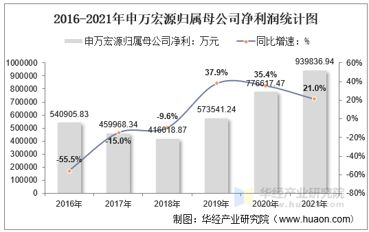 2016-2021年申万宏源归属母公司净利润统计图