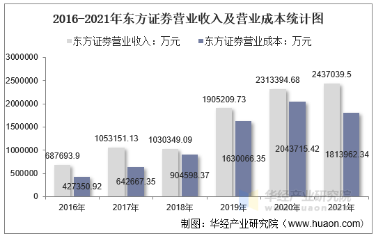 2016-2021年东方证券营业收入及营业成本统计图
