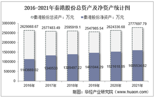 2021年秦港股份（601326）总资产、总负债、营业收入、营业成本及净利润统计