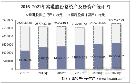 2016-2021年秦港股份总资产及净资产统计图