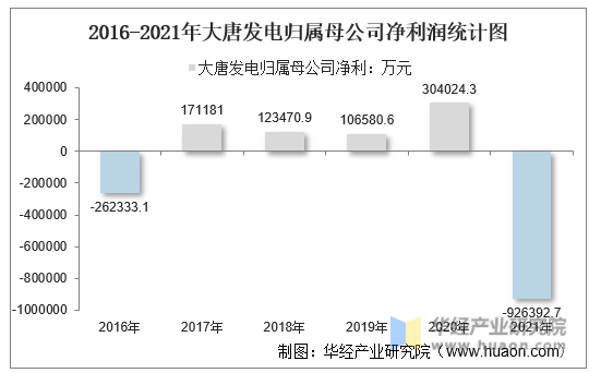 2016-2021年大唐发电归属母公司净利润统计图