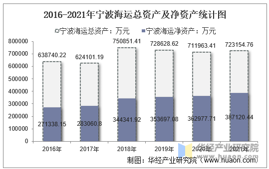 2016-2021年宁波海运总资产及净资产统计图
