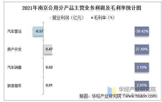 2021年南京公用分产品主营业务利润及毛利率统计图