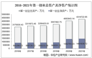 2021年第一创业（002797）总资产、总负债、营业收入、营业成本及净利润统计