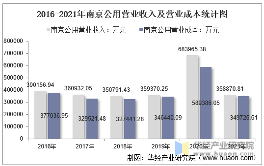 2016-2021年南京公用营业收入及营业成本统计图