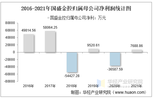 2016-2021年国盛金控归属母公司净利润统计图