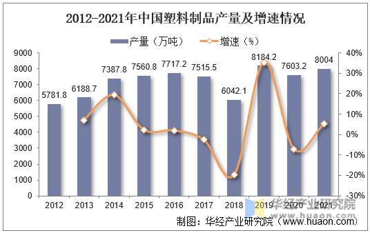 2012-2021年中国塑料制品产量及增速情况