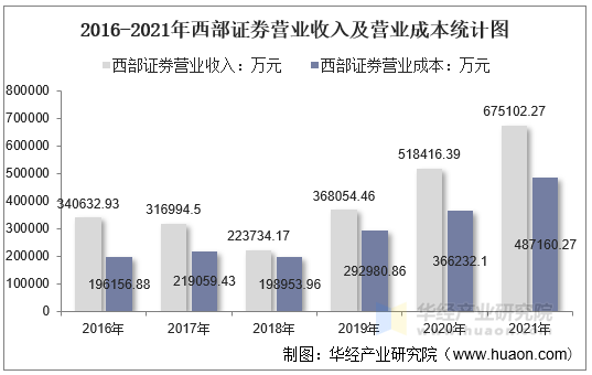 2016-2021年西部证券营业收入及营业成本统计图