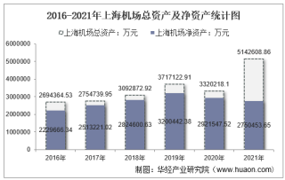 2021年上海机场（600009）总资产、总负债、营业收入、营业成本及净利润统计