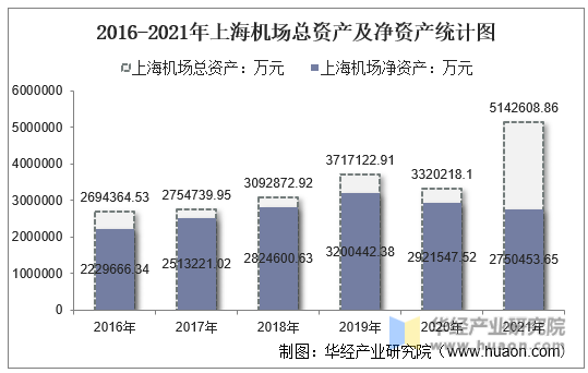 2016-2021年上海机场总资产及净资产统计图