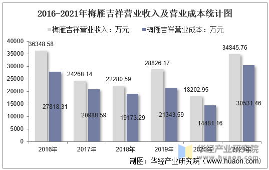 2016-2021年梅雁吉祥营业收入及营业成本统计图