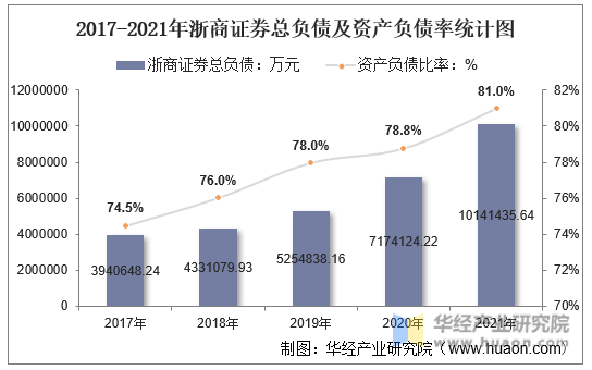 2016-2021年浙商证券总负债及资产负债率统计图