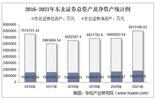 2021年东北证券（000686）总资产、总负债、营业收入、营业成本及净利润统计