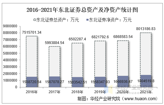 2016-2021年东北证券总资产及净资产统计图