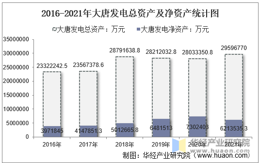 2016-2021年大唐发电总资产及净资产统计图