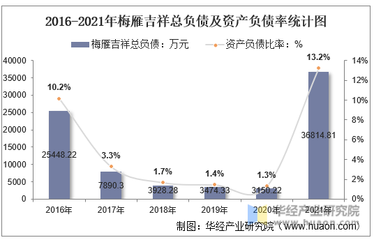 2016-2021年梅雁吉祥总负债及资产负债率统计图