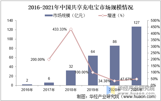 2016-2021年中国共享充电宝市场规模情况
