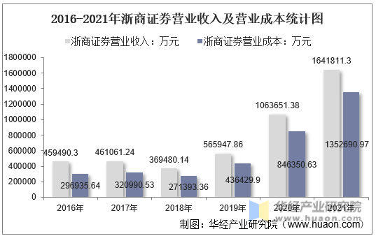 2016-2021年浙商证券营业收入及营业成本统计图