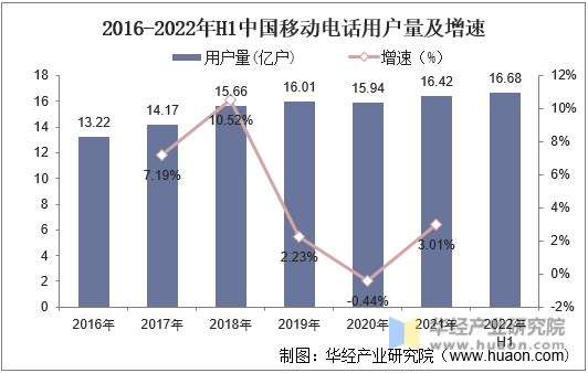 2016-2022年H1中国移动电话用户量及增速