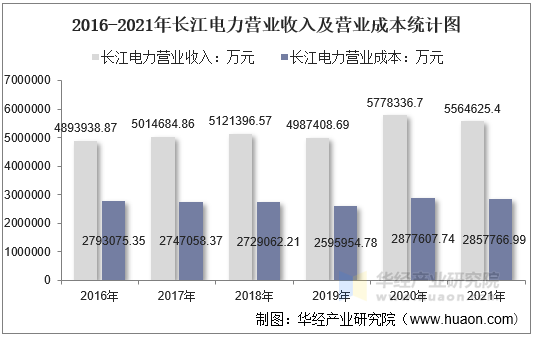 2016-2021年长江电力营业收入及营业成本统计图