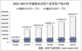 2021年华鑫股份（600621）总资产、总负债、营业收入、营业成本及净利润统计