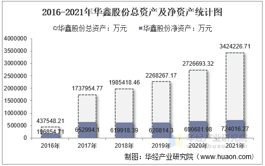 2016-2021年华鑫股份总资产及净资产统计图