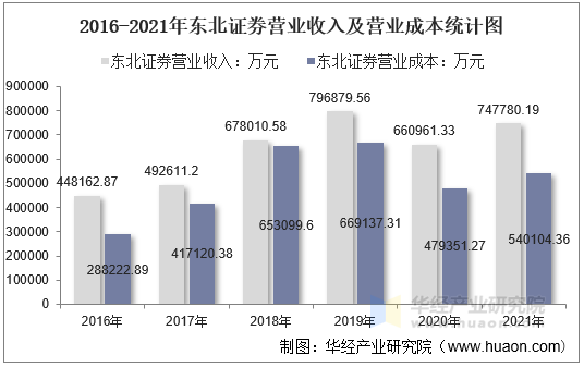 2016-2021年东北证券营业收入及营业成本统计图