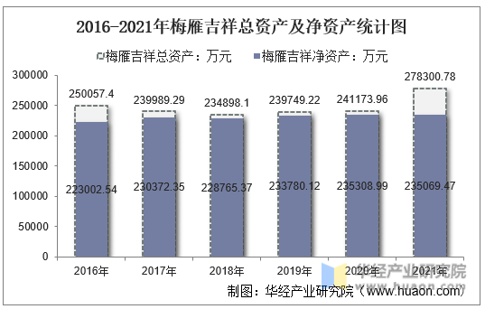 2016-2021年梅雁吉祥总资产及净资产统计图