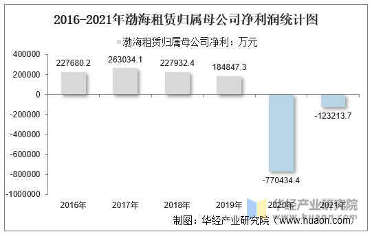 2016-2021年渤海租赁归属母公司净利润统计图