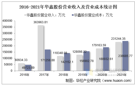 2016-2021年华鑫股份营业收入及营业成本统计图