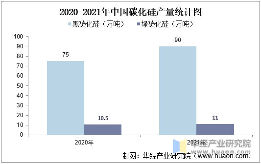 2020-2021年中国碳化硅产量统计图