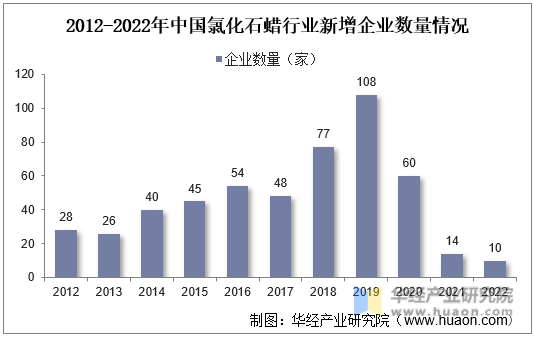 2012-2022年中国氯化石蜡行业新增企业数量情况