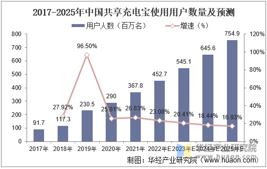 2017-2025年中国共享充电宝使用用户数量及预测