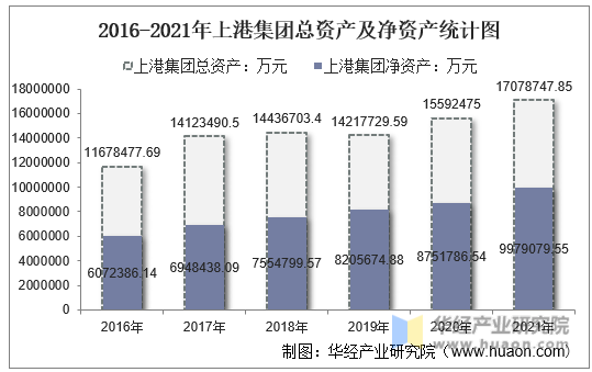 2016-2021年上港集团总资产及净资产统计图