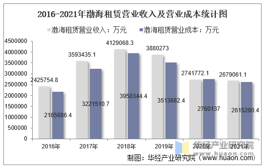 2016-2021年渤海租赁营业收入及营业成本统计图