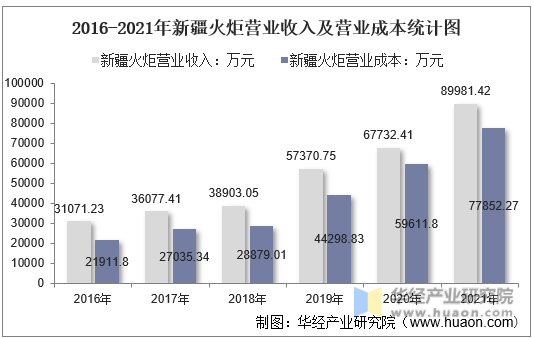 2016-2021年新疆火炬营业收入及营业成本统计图