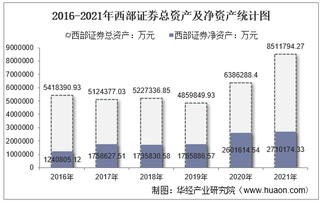2021年西部证券（002673）总资产、总负债、营业收入、营业成本及净利润统计