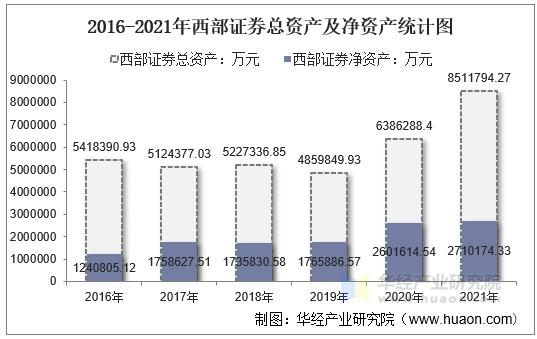 2016-2021年西部证券总资产及净资产统计图