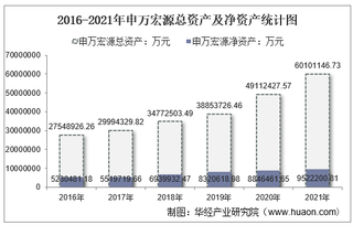 2021年申万宏源（000166）总资产、总负债、营业收入、营业成本及净利润统计