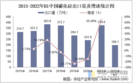 2015-2022年H1中国碳化硅出口量及增速统计图