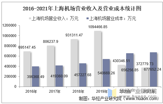 2016-2021年上海机场营业收入及营业成本统计图