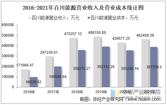 2016-2021年百川能源营业收入及营业成本统计图