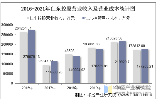 2016-2021年仁东控股营业收入及营业成本统计图