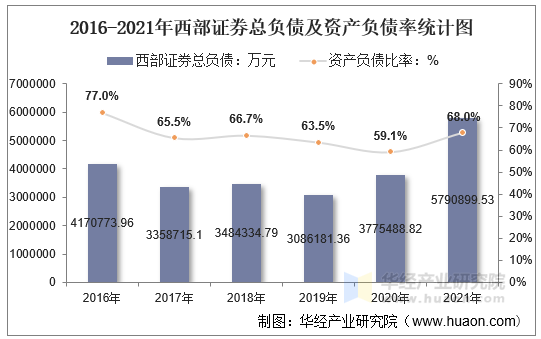 2016-2021年西部证券总负债及资产负债率统计图