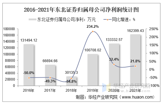 2016-2021年东北证券归属母公司净利润统计图