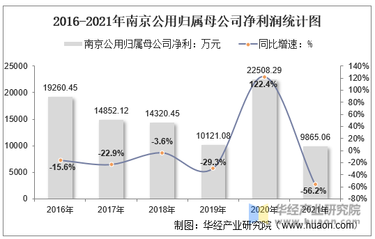 2016-2021年南京公用归属母公司净利润统计图