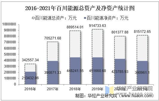 2016-2021年百川能源总资产及净资产统计图