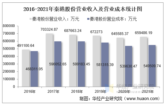2016-2021年秦港股份营业收入及营业成本统计图