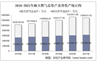 2021年陕天然气（002267）总资产、总负债、营业收入、营业成本及净利润统计